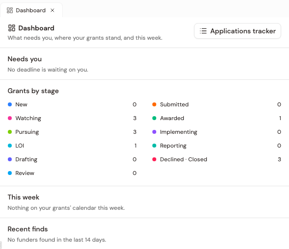 The Dashboard: Needs you, Grants by stage, This week and Recent finds