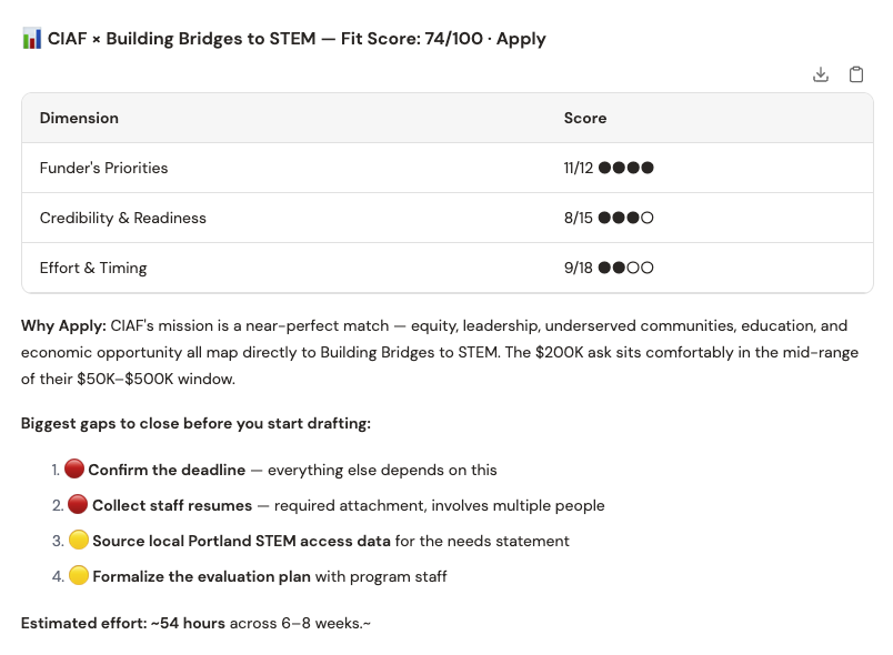 A summary view of a Grant Opportunity Brief's Decision Matrix — CIAF Building Bridges to STEM Fit Score 74/100, three scored dimensions, a Why Apply paragraph, a gaps-to-close list, and an effort estimate